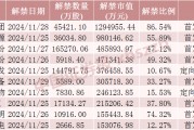 神农集团，下周解禁市值近130亿元