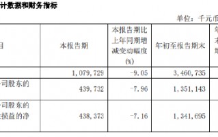 紫金银行：前三季度实现归母净利润13.51亿元 同比增长0.16%