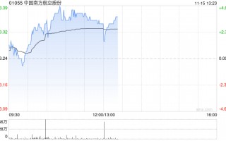 南方航空现涨超3% 南航通航与空直等多家公司签订合作协议