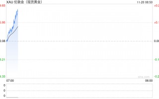 现货黄金涨约0.8% 现货白银涨0.16%