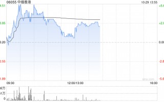 中烟香港现涨超3% 机构料公司未来受益新型烟草业务扩张