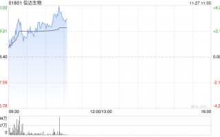信达生物现涨超3% 公司将在ESMO亚洲会议上公布多项创新管线更新临床数据