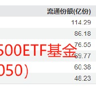 国泰基金A500优势再次被华夏基金超越！华夏A500ETF上市6天规模超百亿，此前国泰基金A500ETF突破百亿用了7天