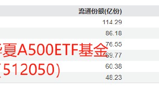 国泰基金A500优势再次被华夏基金超越！华夏A500ETF上市6天规模超百亿，此前国泰基金A500ETF突破百亿用了7天