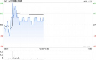 中金：维持华润建材科技“跑赢行业”评级 目标价2.5港元