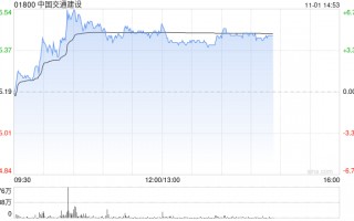 中国交建午后涨超4% 机构指公司后续营收订单回款均有望改善