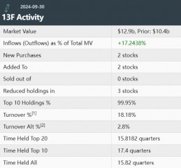 对冲大佬阿克曼“精准补仓”？潘兴广场Q3大举增持耐克、Brookfield