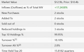 对冲大佬阿克曼“精准补仓”？潘兴广场Q3大举增持耐克、Brookfield