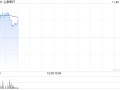 医疗设备股集体走强 心泰医疗涨超17%微创机器人-B涨近5%