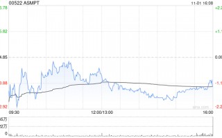 花旗：维持ASMPT“买入”评级 目标价下调至105港元