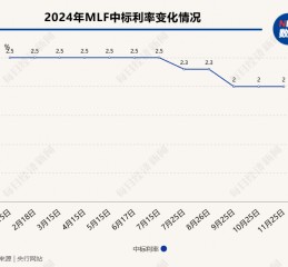 央行开展9000亿元1年期MLF操作，中标利率维持不变