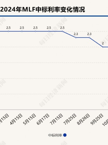 央行开展9000亿元1年期MLF操作，中标利率维持不变