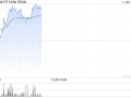 鸿腾精密早盘涨超7% 招银国际维持“买入”评级