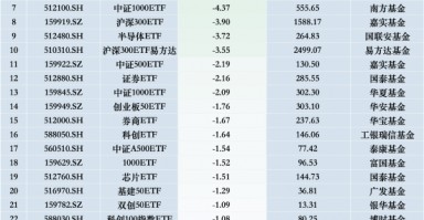 最不受欢迎ETF：11月21日华夏科创50ETF遭净赎回24.73亿元，华泰柏瑞沪深300ETF遭净赎回17.41亿元