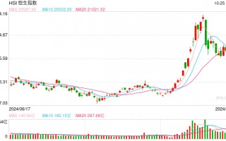 快讯：恒指高开0.16% 科指涨0.19%科网股普遍高开