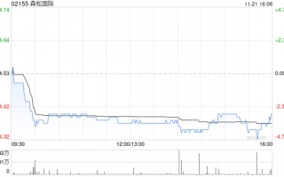 森松国际11月21日斥资58.28万港元回购13.3万股