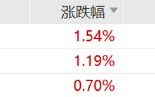 ETF日报：为保障供应链稳定、统筹安全与发展，芯片国产替代的趋势将有望延续