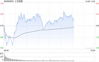 午评：沪指半日微涨0.17% 钢铁板块早盘活跃