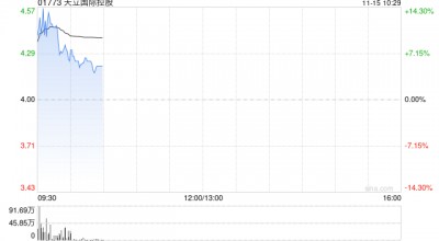 天立国际控股盈喜后涨超14% 预计全年经调整溢利同比增长约56%