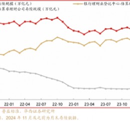 理财周度规模环比下降564亿，收缩趋势或将持续