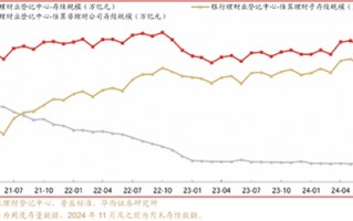 理财周度规模环比下降564亿，收缩趋势或将持续