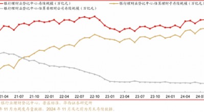 理财周度规模环比下降564亿，收缩趋势或将持续