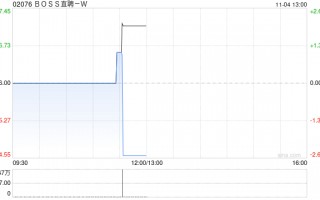 BOSS直聘-W根据首次公开发售后股份计划购买合共34.04万股A类普通股