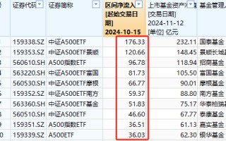 A500ETF吸金其它主流ETF遭赎回！华夏科创50ETF自10月15日以来资金净流出160亿元