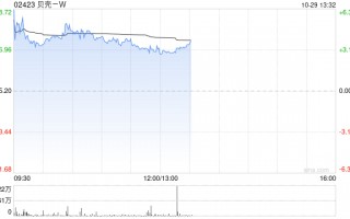 贝壳-W早盘涨超3% 机构看好其第四季盈利上行潜力