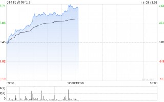 苹果概念股早盘走强 高伟电子涨逾10%舜宇光学科技涨逾6%