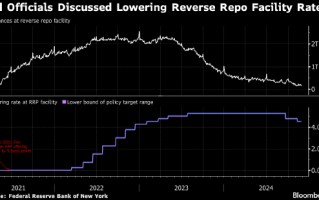 美联储官员考虑下调逆回购利率 使其与基准利率区间下限相符
