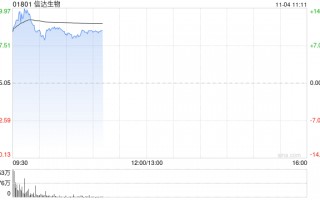 信达生物早盘高开逾12% 宣布终止Fortvita认购交易