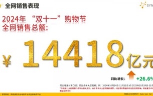 双十一数据揭晓：累计销售额超14000亿，3C、家电、服饰等品类占消费重头，京东表现抢眼