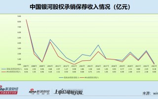 中国银河投行业务由盛到衰背后承揽质控都偏弱 股权储备项目寥寥前景黯淡