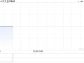 东方企控集团发布中期业绩 股东应占溢利2509.8万港元同比减少18.36%