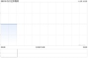 东方企控集团发布中期业绩 股东应占溢利2509.8万港元同比减少18.36%