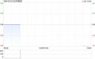 东方企控集团发布中期业绩 股东应占溢利2509.8万港元同比减少18.36%