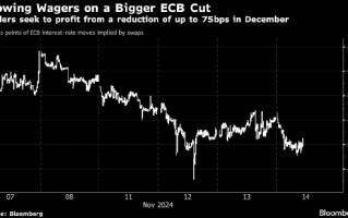 交易员押注欧洲央行下月会降息75个基点 如若成真有望斩获9倍回报