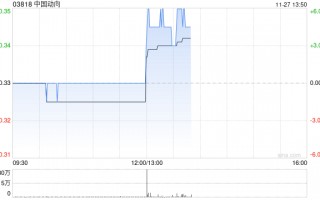中国动向发布中期业绩 股东应占盈利1.37亿元同比扭亏为盈