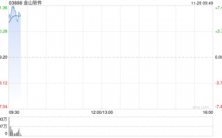 金山软件早盘涨超7% 第三季纯利同比飙升13.51倍至4.13亿元