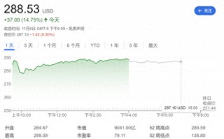 特朗普当选带飞特斯拉股价 马斯克身价一夜飙升209亿美元