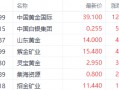 国际金价止步6连跌！港股黄金股逆势走强 中国黄金国际涨超12%