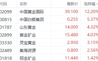 国际金价止步6连跌！港股黄金股逆势走强 中国黄金国际涨超12%