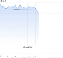 手机产业链早盘集体走高 舜宇光学涨逾6%丘钛科技涨超4%