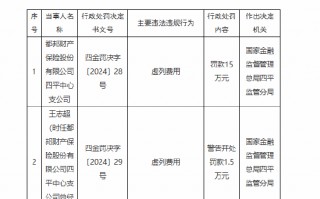 都邦财险四平中心支公司因虚列费用被罚15万元