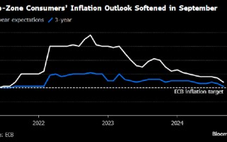 欧洲央行调查：9月消费者通胀预期持续下降