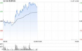 医渡科技早盘涨幅持续扩大 股价现涨超10%