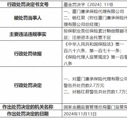 厦门廉承保险代理公司被罚2.7万元：投保职业责任保险累计赔偿限额不足 注册资本金托管不足