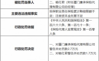 厦门廉承保险代理公司被罚2.7万元：投保职业责任保险累计赔偿限额不足 注册资本金托管不足