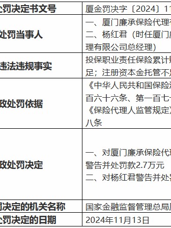 厦门廉承保险代理公司被罚2.7万元：投保职业责任保险累计赔偿限额不足 注册资本金托管不足